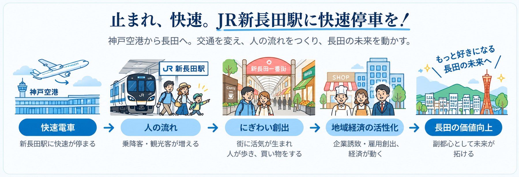止まれ、快速。JR新長田駅に快速停車を！ 神戸空港から長田へ。交通を変え、人の流れをつくり、長田の未来を動かす。 快速電車(新長田駅に快速が停まる)→人の流れ(乗降客・観光客が増える)→にぎわい創出(街に活気が生まれ店が潤う)→地域経済の活性化(企業誘致・雇用創出、経済が動く)→長田の価値向上(副都心として未来が拓ける)